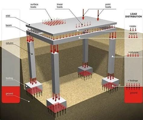 torsion box floor load distribution|building loads and loading systems.